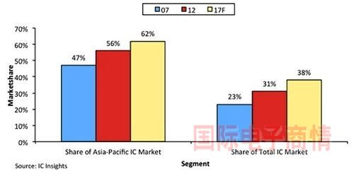 IC Insights中国IC市场占据亚太IC市场与全球IC市场比例