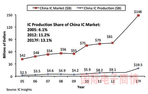 IC Insights中国IC市场与中国本土制造IC市场比较